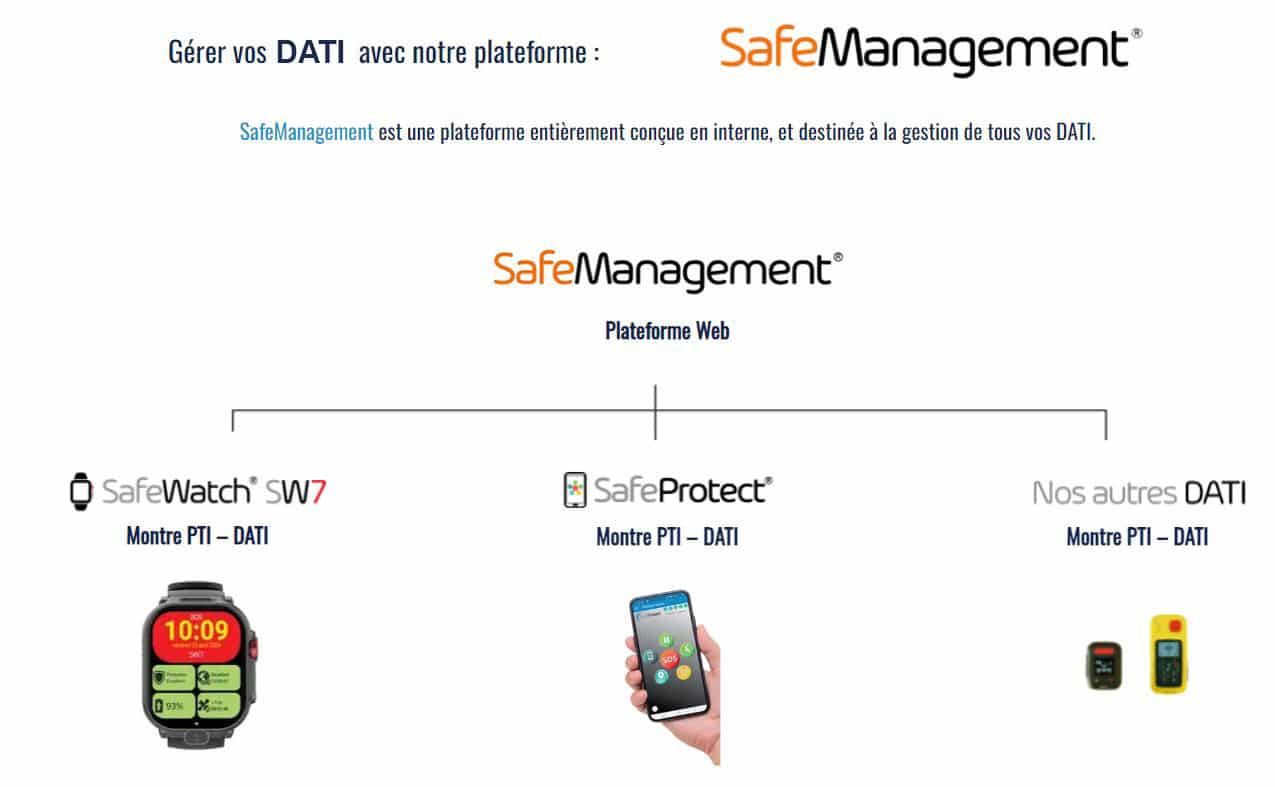 SafeManagement : plateforme de gestion des DATI, tels que montre des sécurité SafeWatch SW7, application SafeProtect, et autres dispositifs DATI