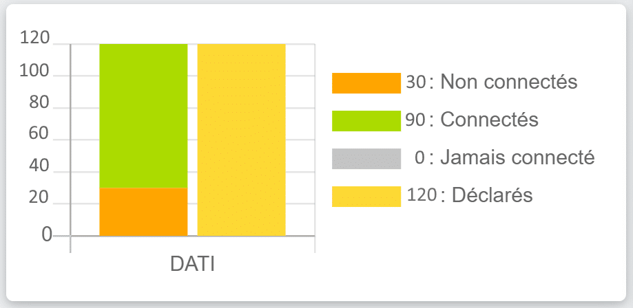 Visualisation de l'utilisation des DATI