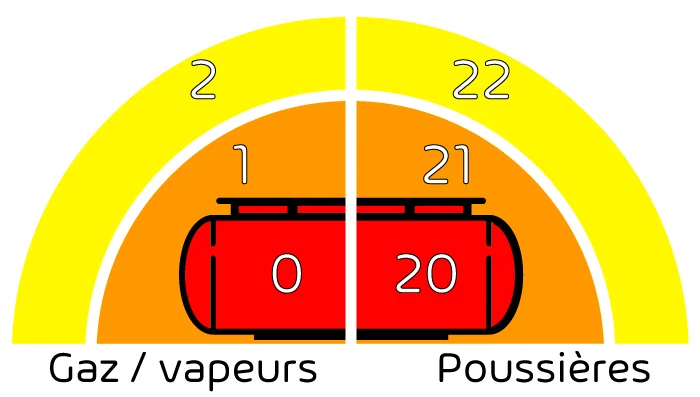 Zones ATEX classification