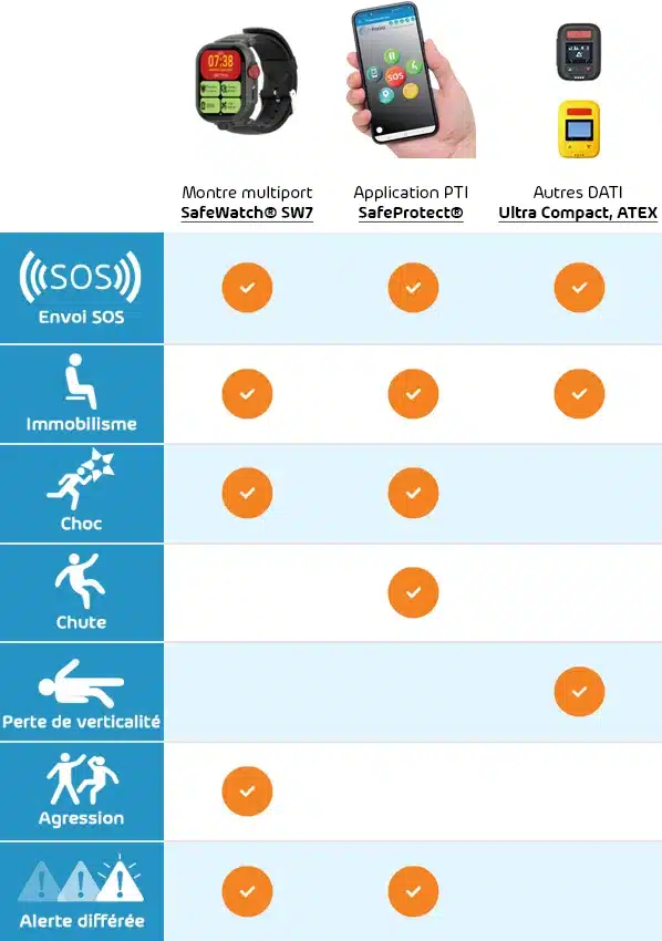 Fonctionnalités PTI par DATI