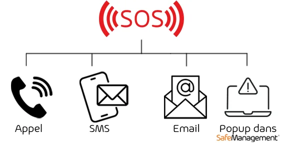 L'alerte SOS est transmise par appel vocal, sms, email, et popup dans SafeManagement
