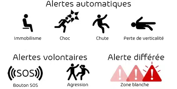Alertes SOS automatiques ou volontaires, alerte différée