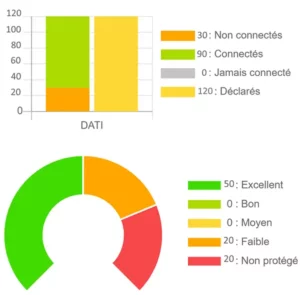 SafeManagement permet de visualiser le niveau d'utilisation et de sécurité des DATI.